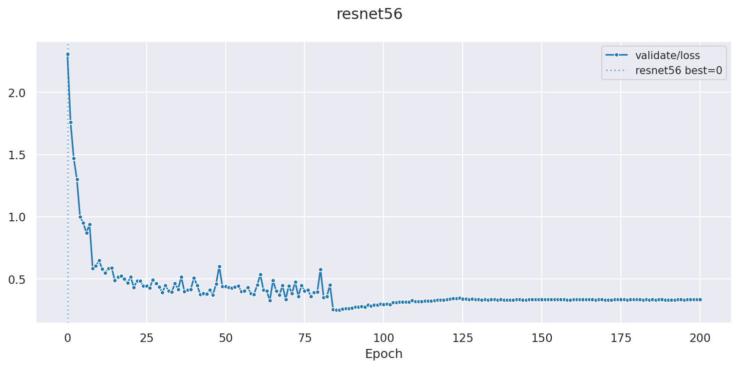 Validation loss over 200 epochs — three sharp drops at the LR milestones