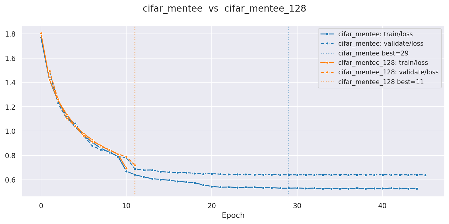 plot_history example --- two CIFAR runs, train/loss and validate/loss overlaid